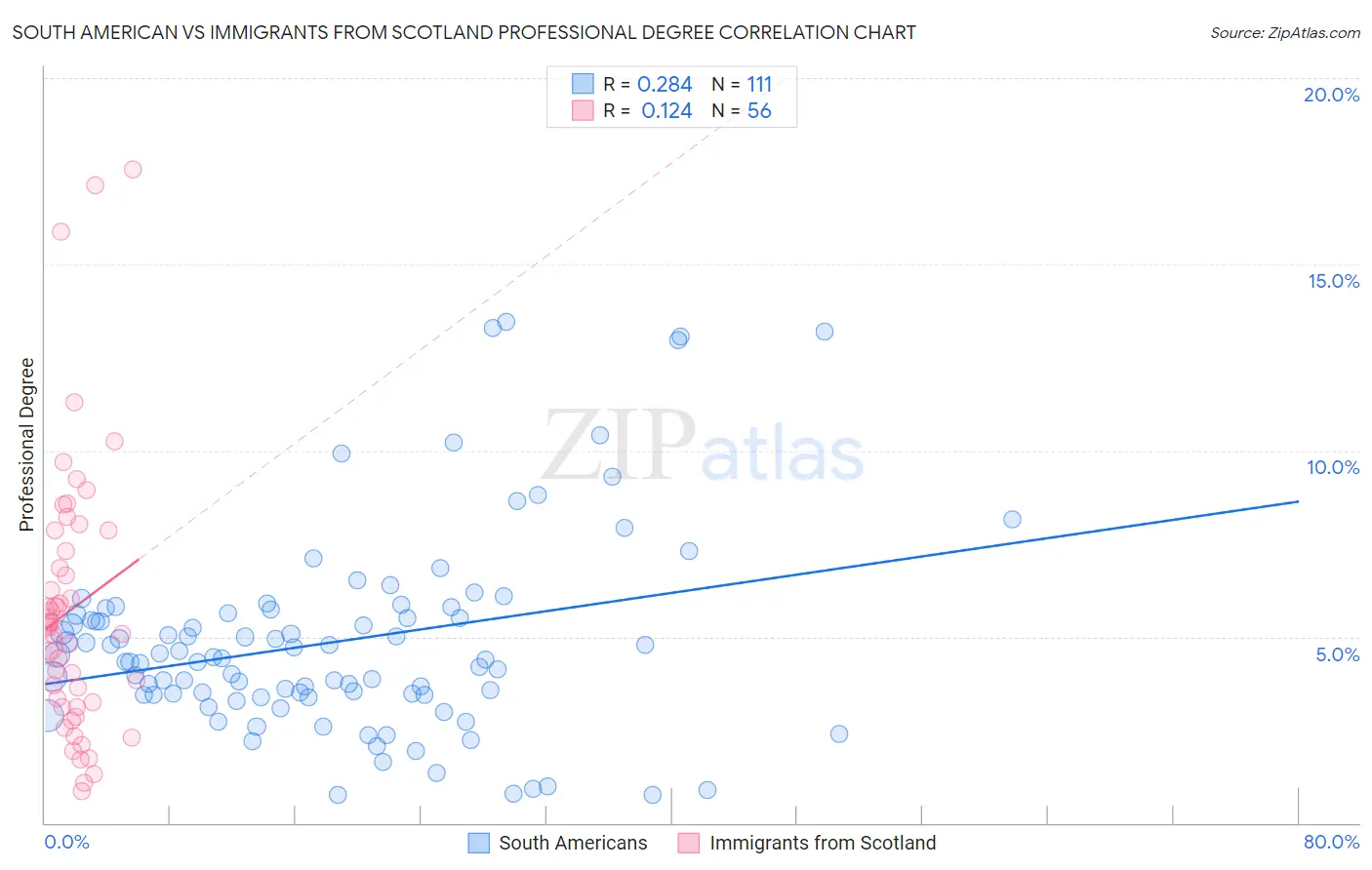 South American vs Immigrants from Scotland Professional Degree