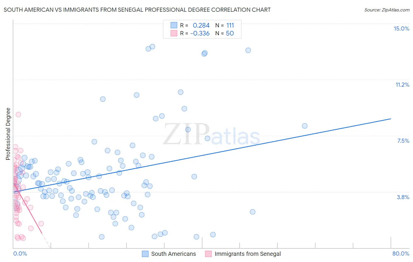 South American vs Immigrants from Senegal Professional Degree