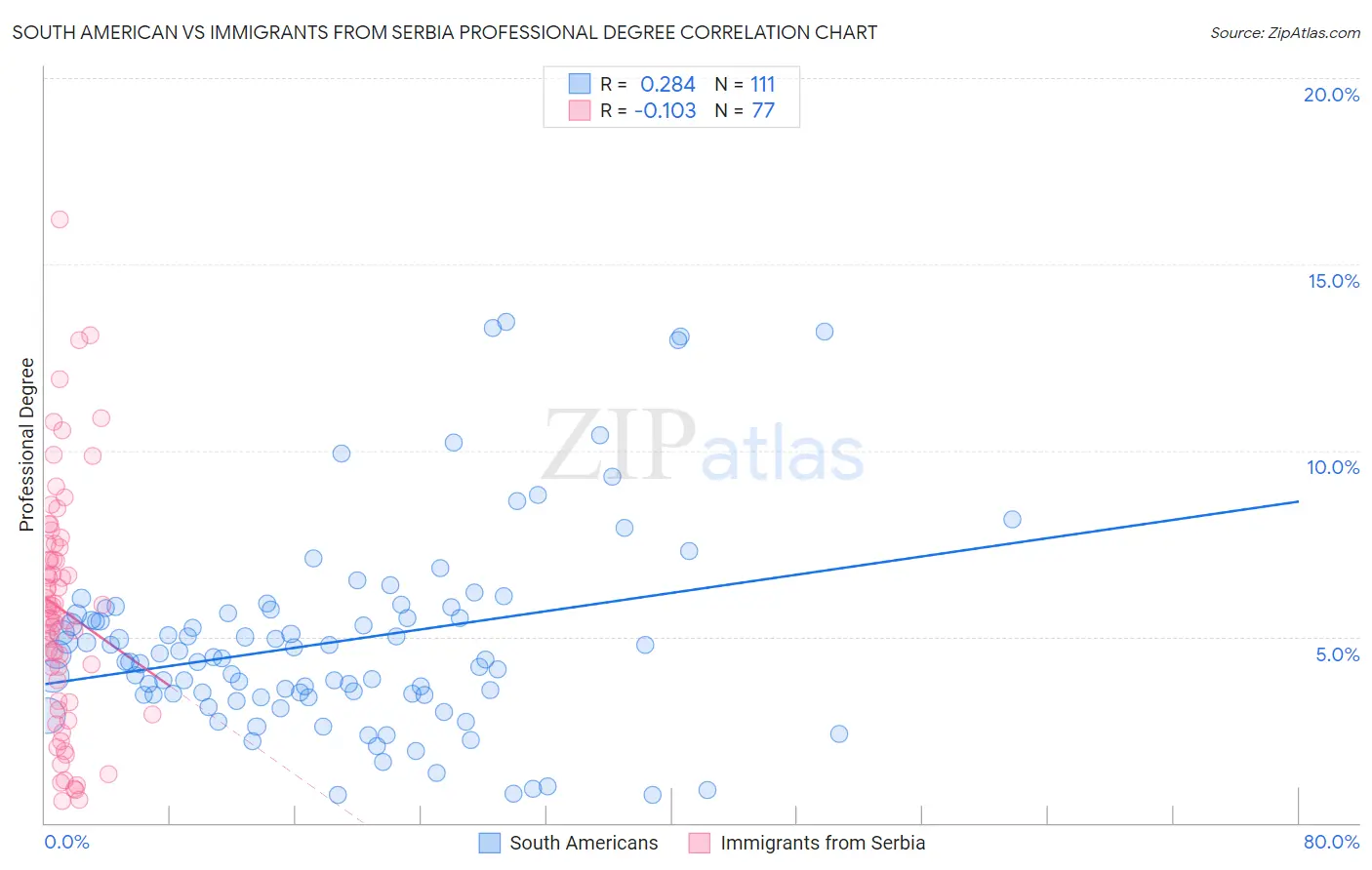 South American vs Immigrants from Serbia Professional Degree
