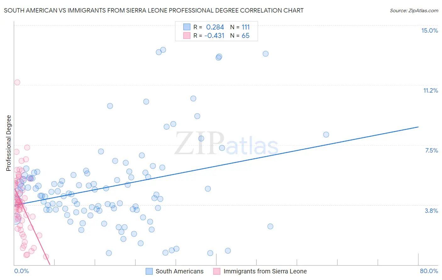 South American vs Immigrants from Sierra Leone Professional Degree