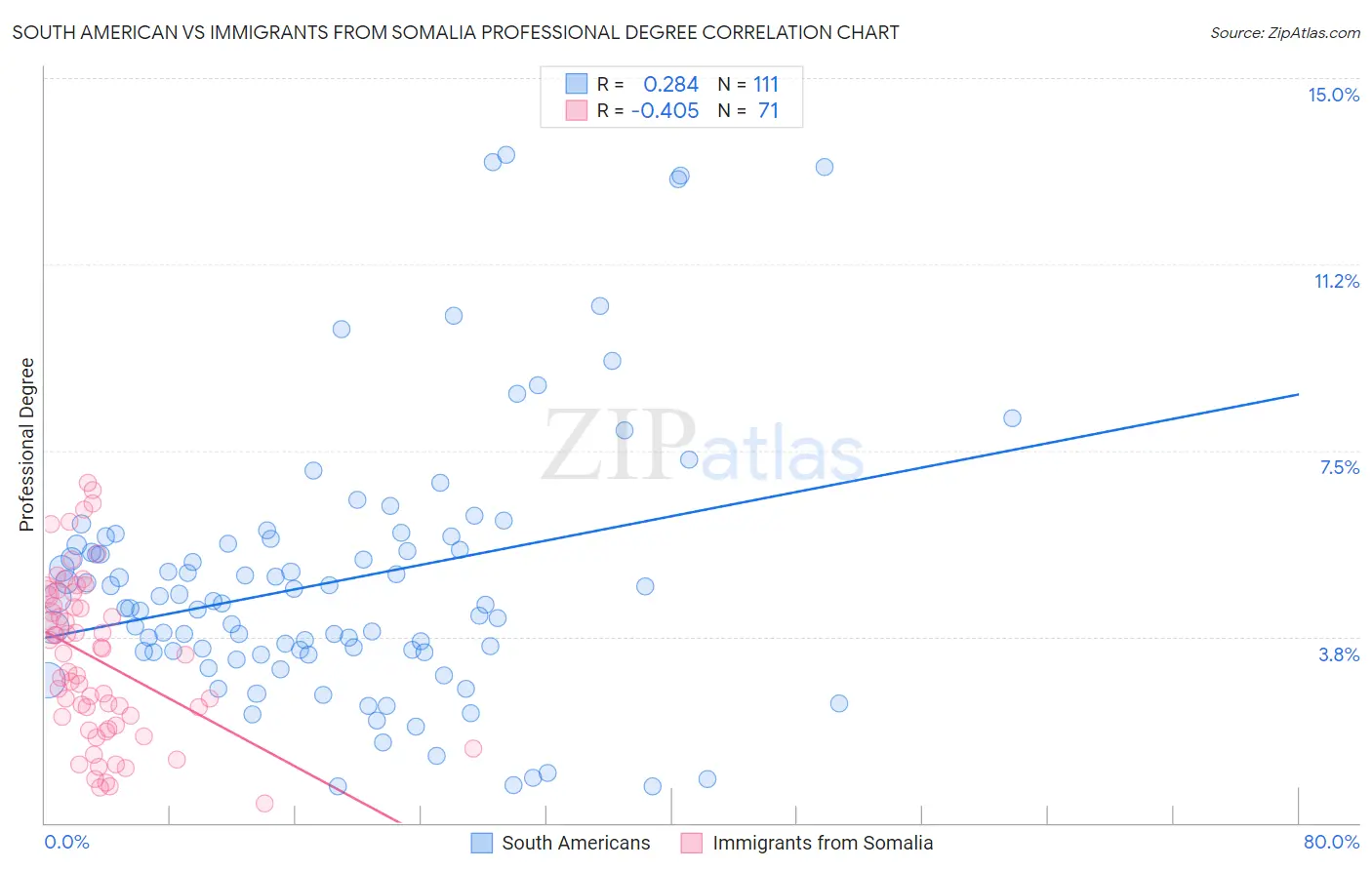 South American vs Immigrants from Somalia Professional Degree