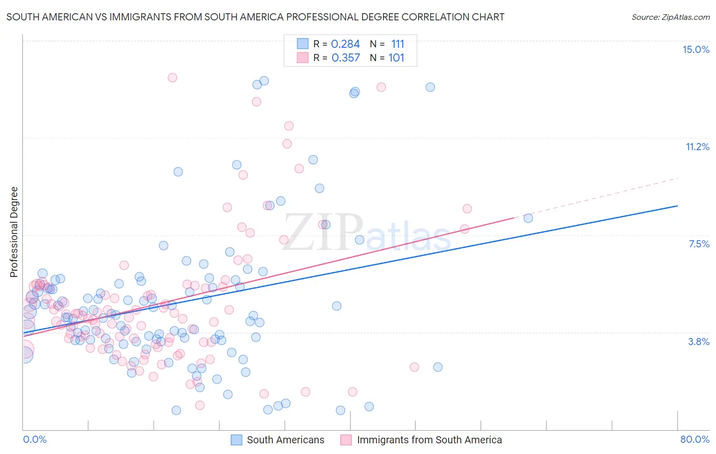 South American vs Immigrants from South America Professional Degree