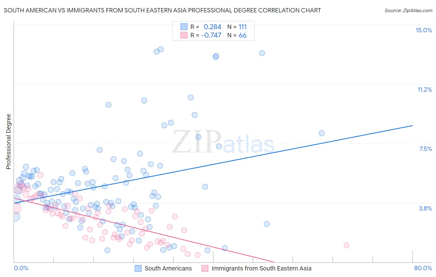 South American vs Immigrants from South Eastern Asia Professional Degree