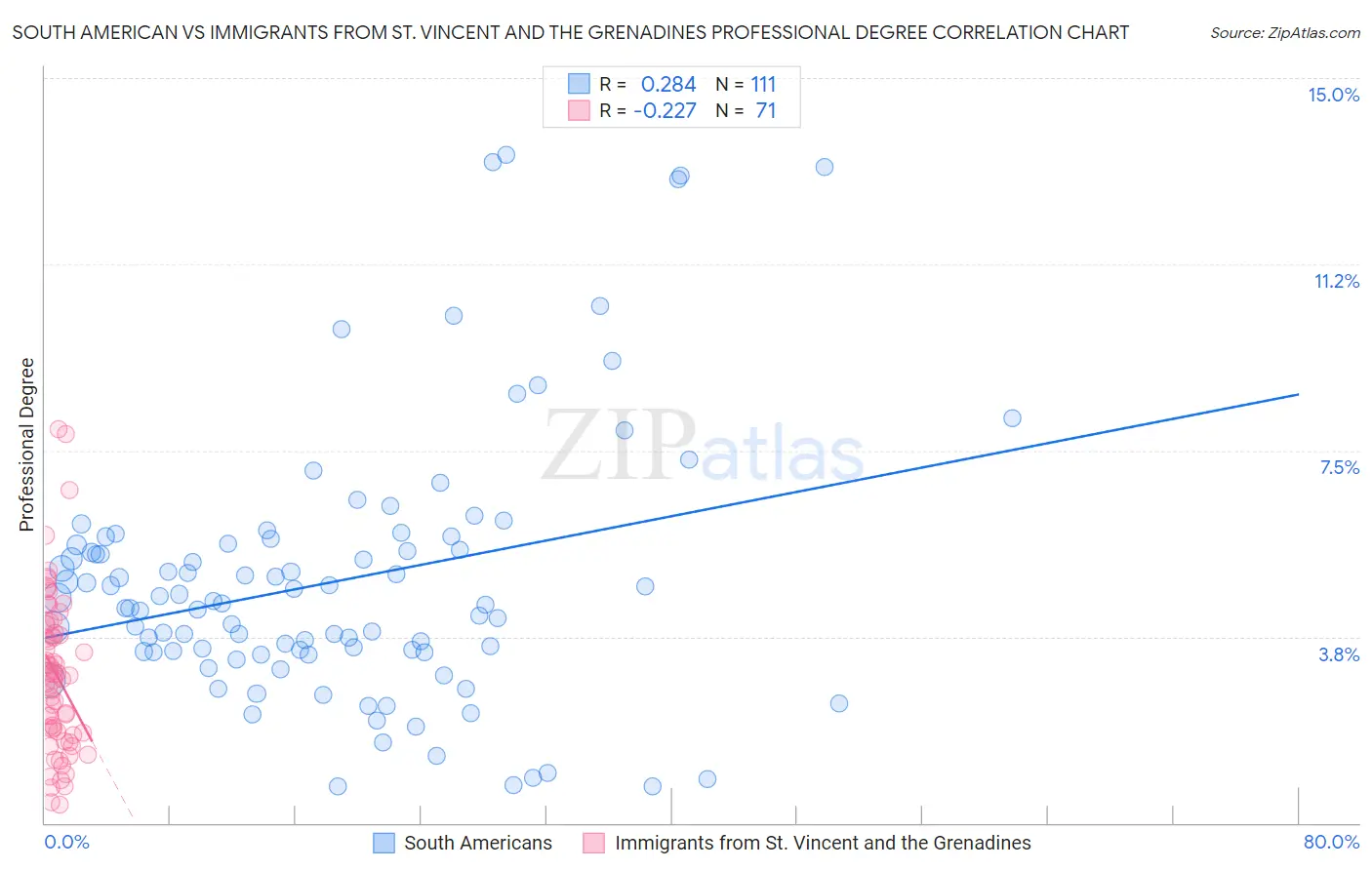 South American vs Immigrants from St. Vincent and the Grenadines Professional Degree