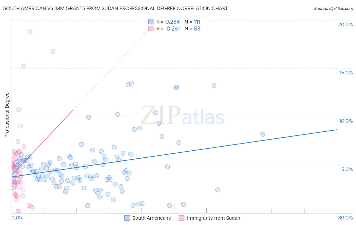 South American vs Immigrants from Sudan Professional Degree