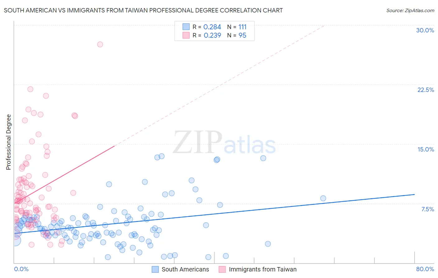 South American vs Immigrants from Taiwan Professional Degree