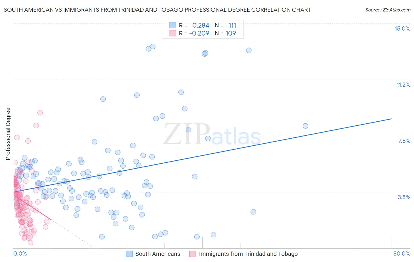 South American vs Immigrants from Trinidad and Tobago Professional Degree