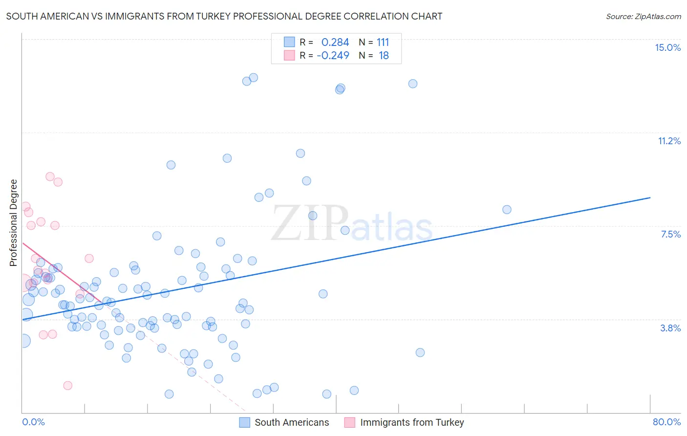 South American vs Immigrants from Turkey Professional Degree