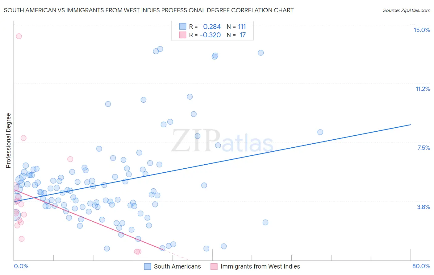 South American vs Immigrants from West Indies Professional Degree