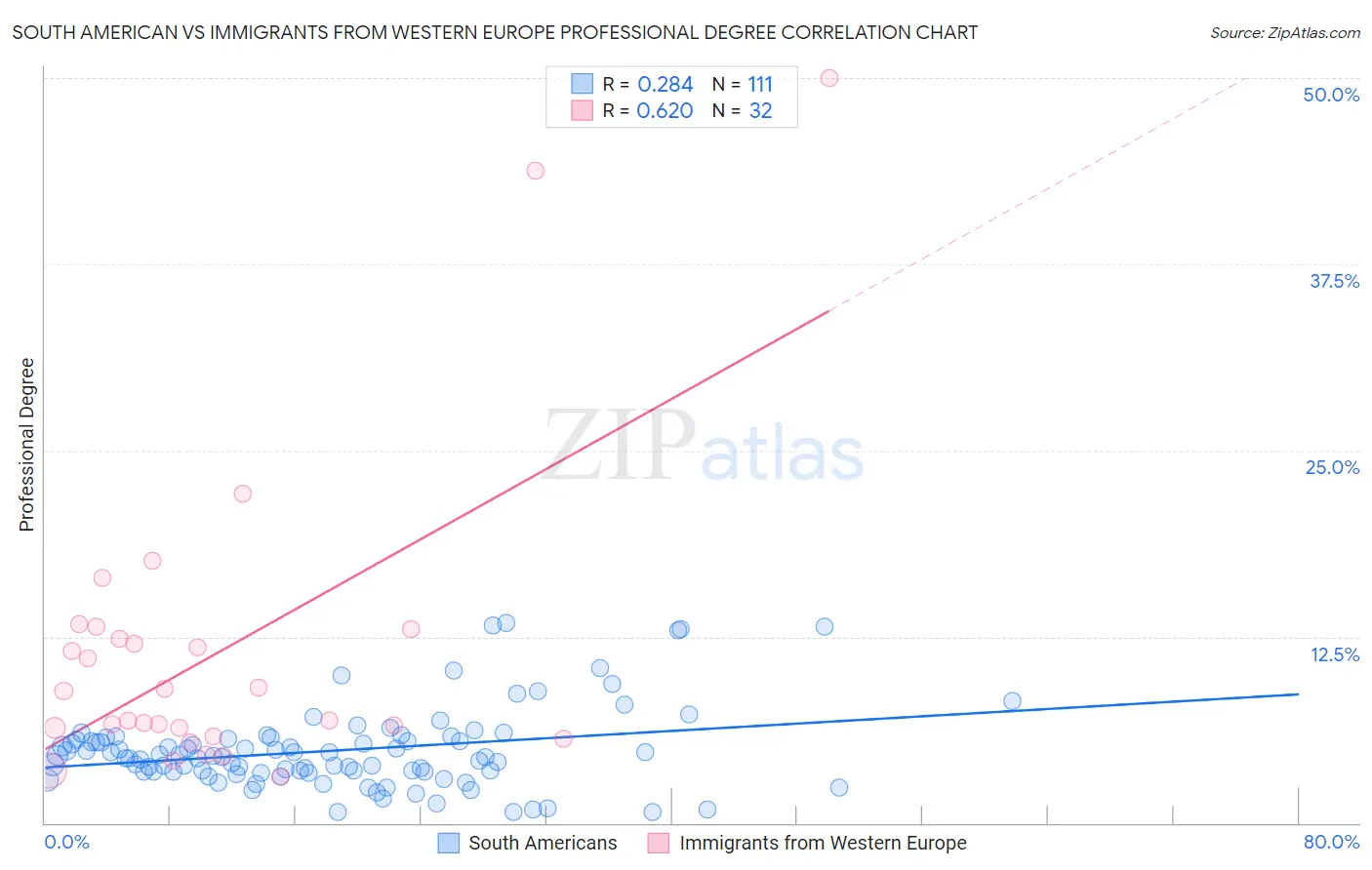 South American vs Immigrants from Western Europe Professional Degree