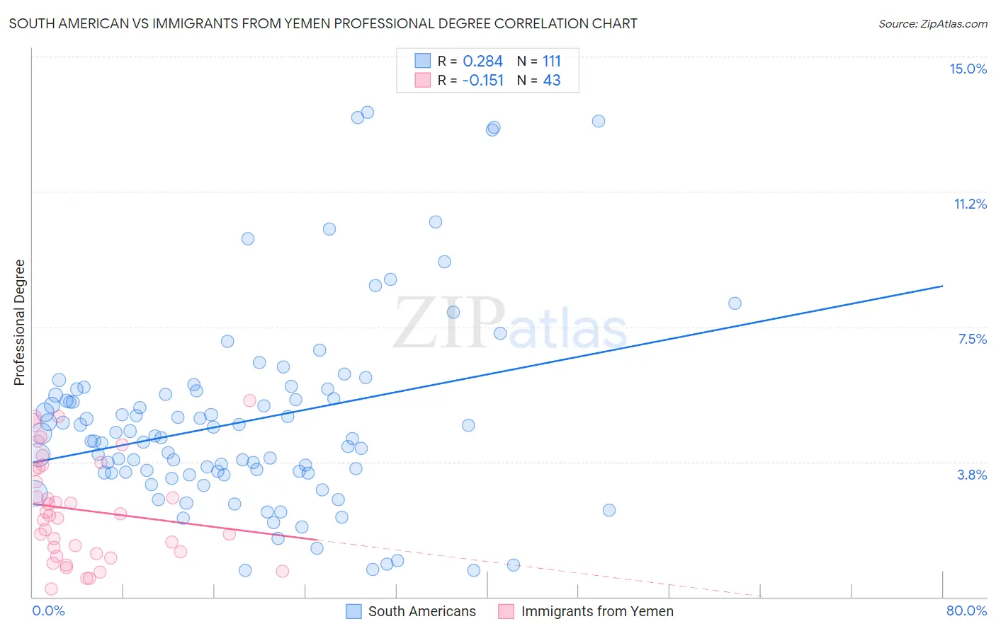 South American vs Immigrants from Yemen Professional Degree