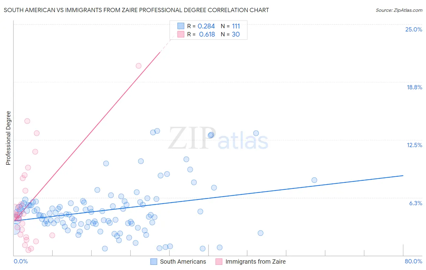 South American vs Immigrants from Zaire Professional Degree