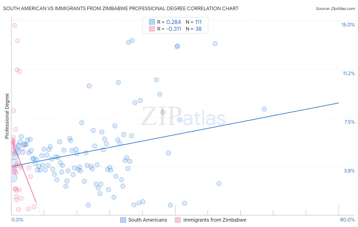 South American vs Immigrants from Zimbabwe Professional Degree