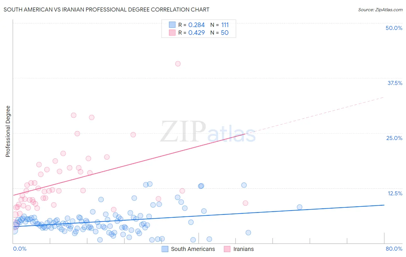 South American vs Iranian Professional Degree