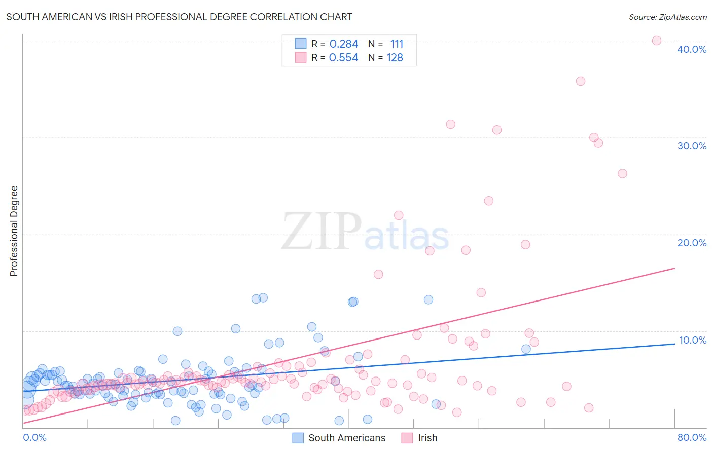 South American vs Irish Professional Degree