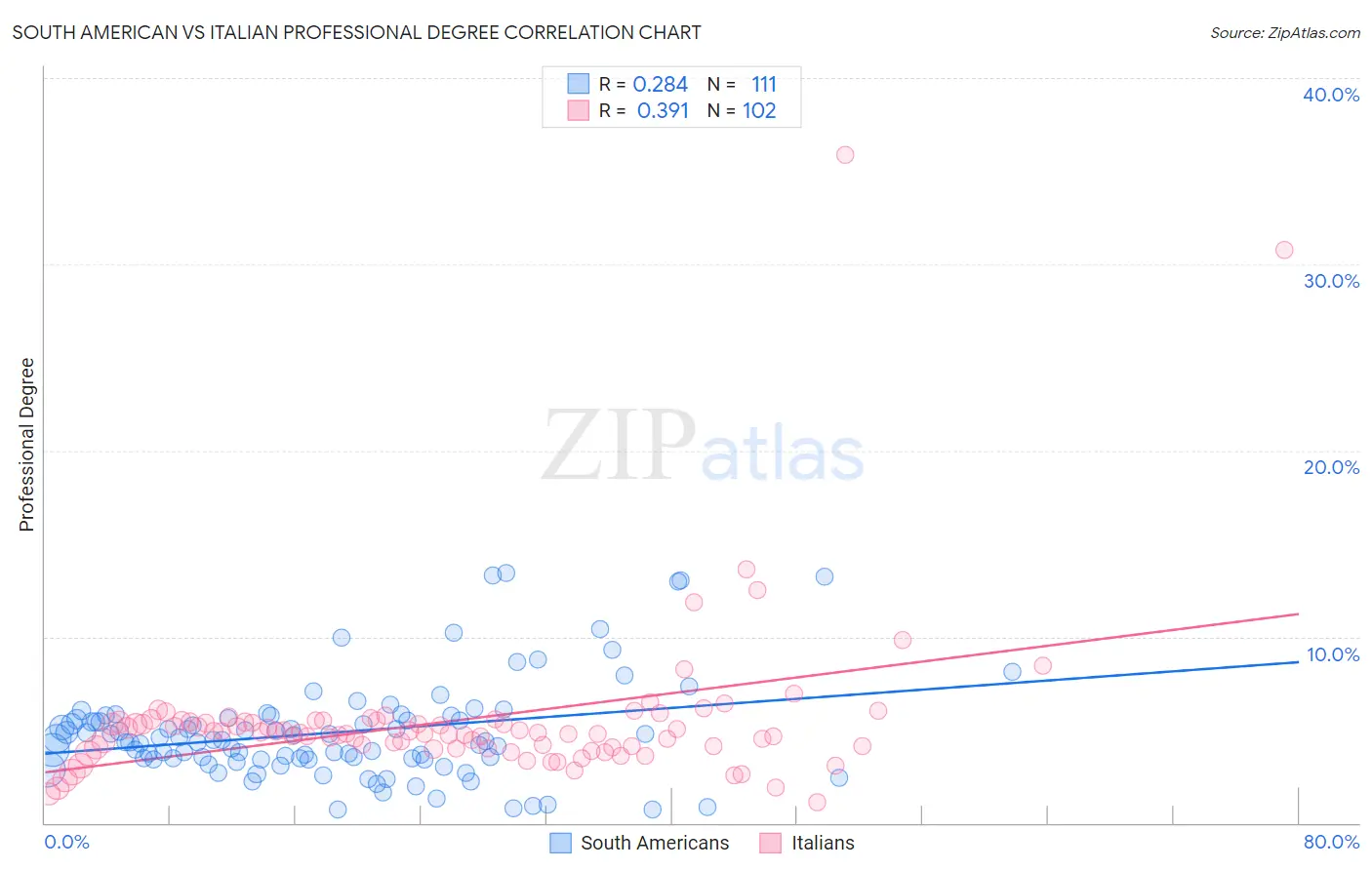 South American vs Italian Professional Degree