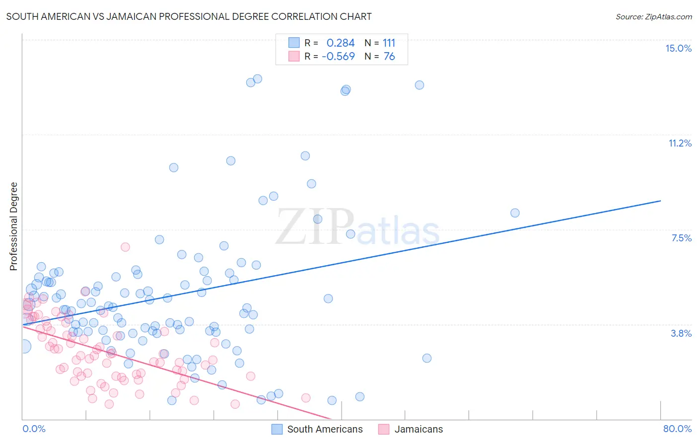 South American vs Jamaican Professional Degree