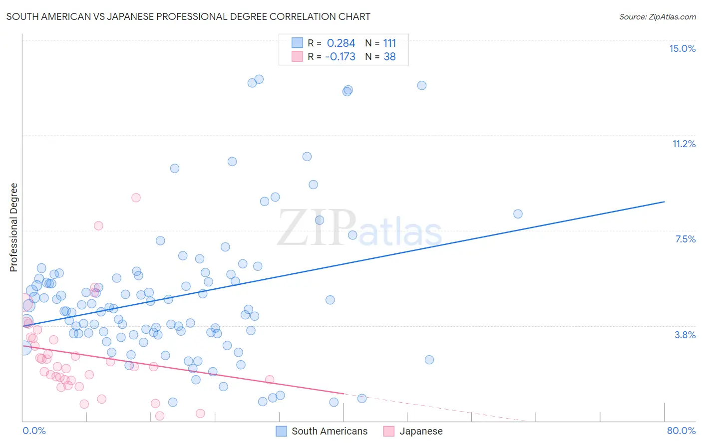South American vs Japanese Professional Degree