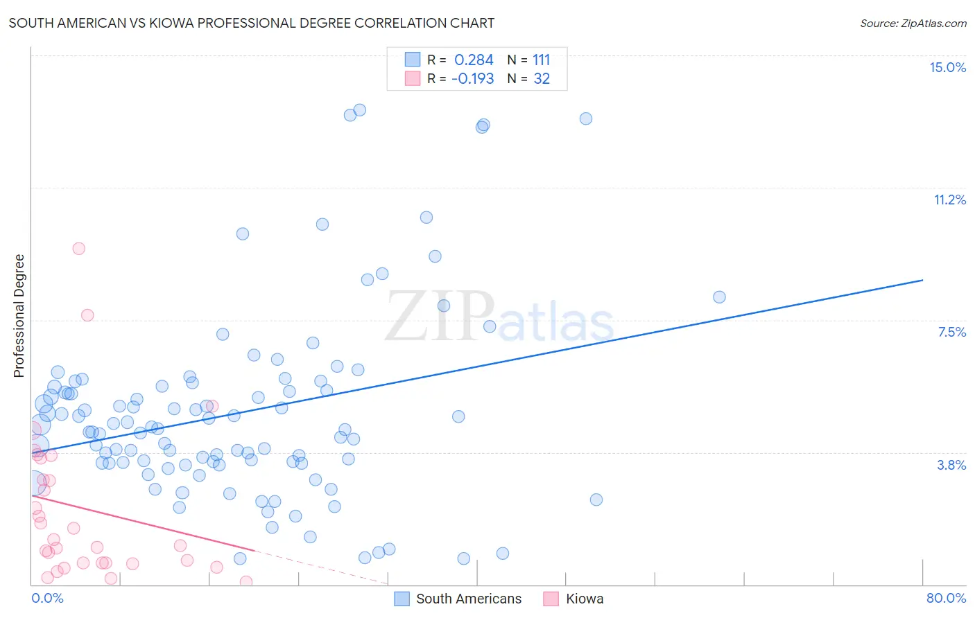 South American vs Kiowa Professional Degree