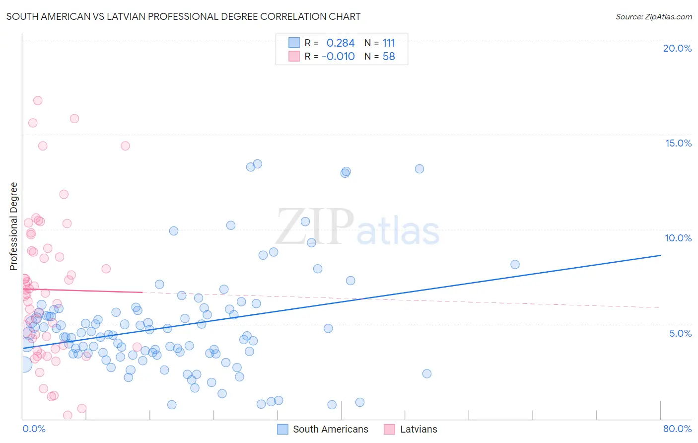 South American vs Latvian Professional Degree