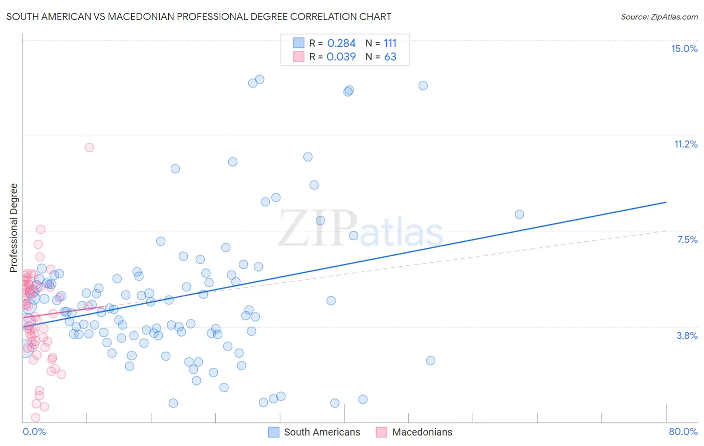 South American vs Macedonian Professional Degree
