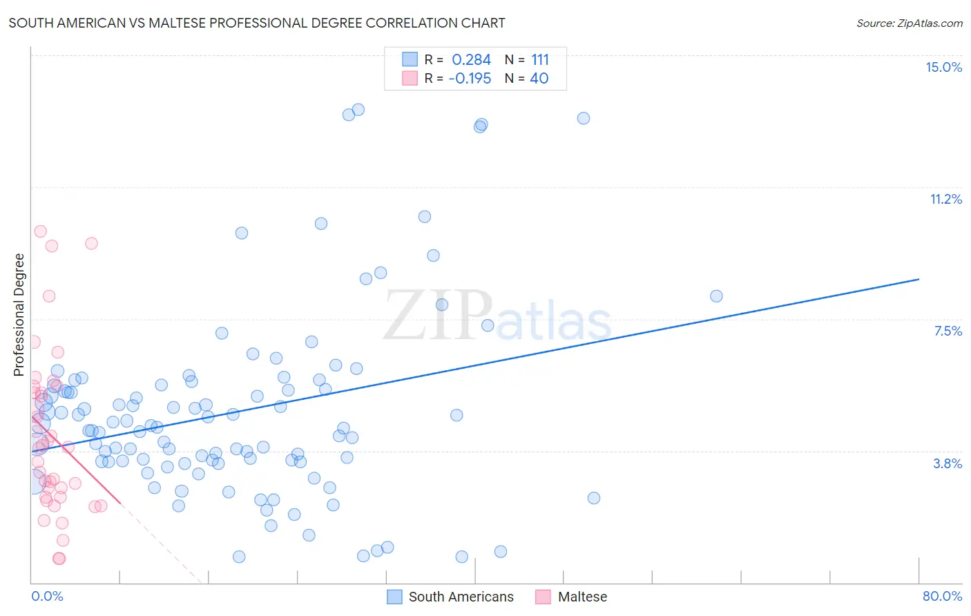 South American vs Maltese Professional Degree