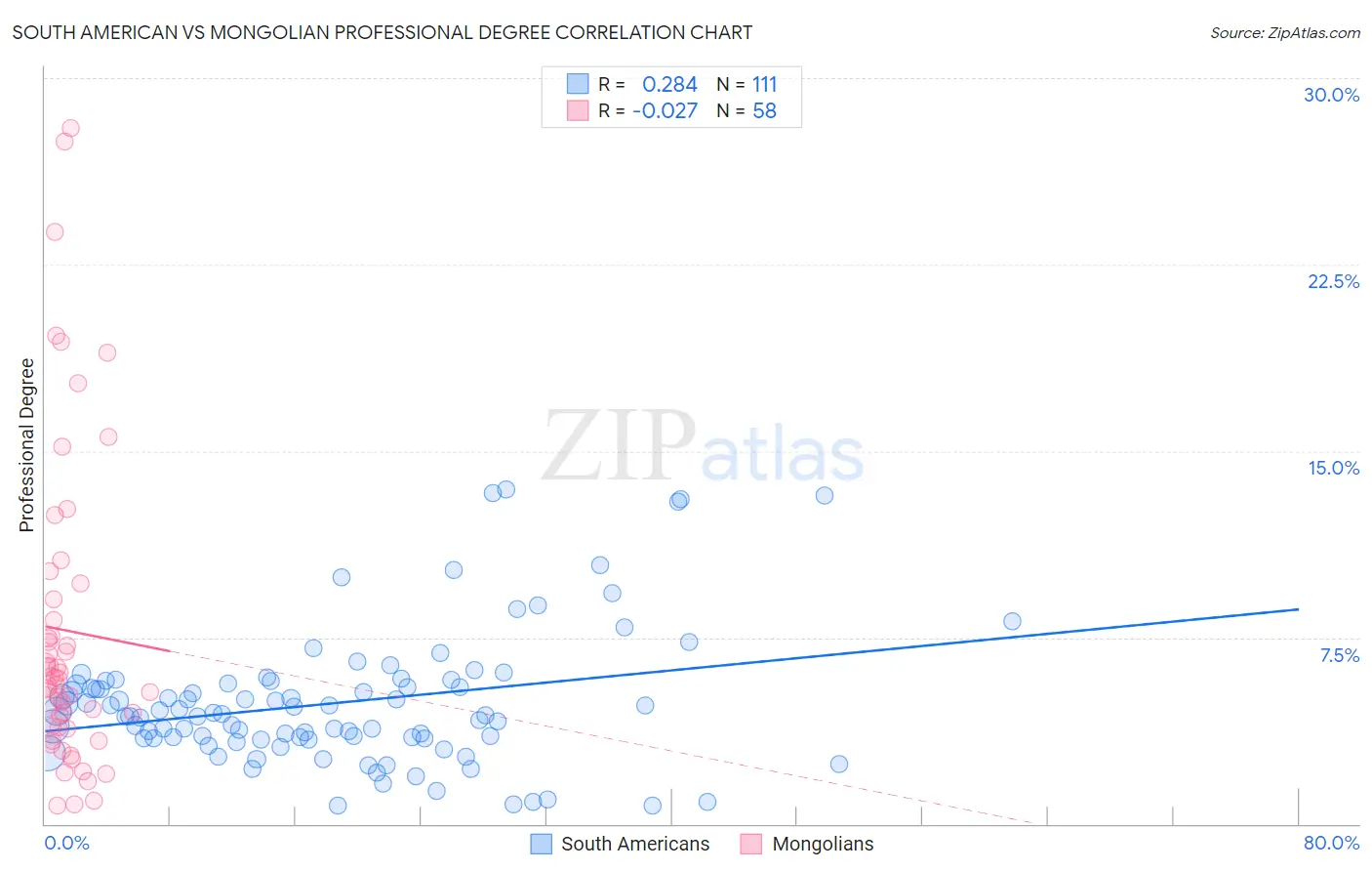 South American vs Mongolian Professional Degree