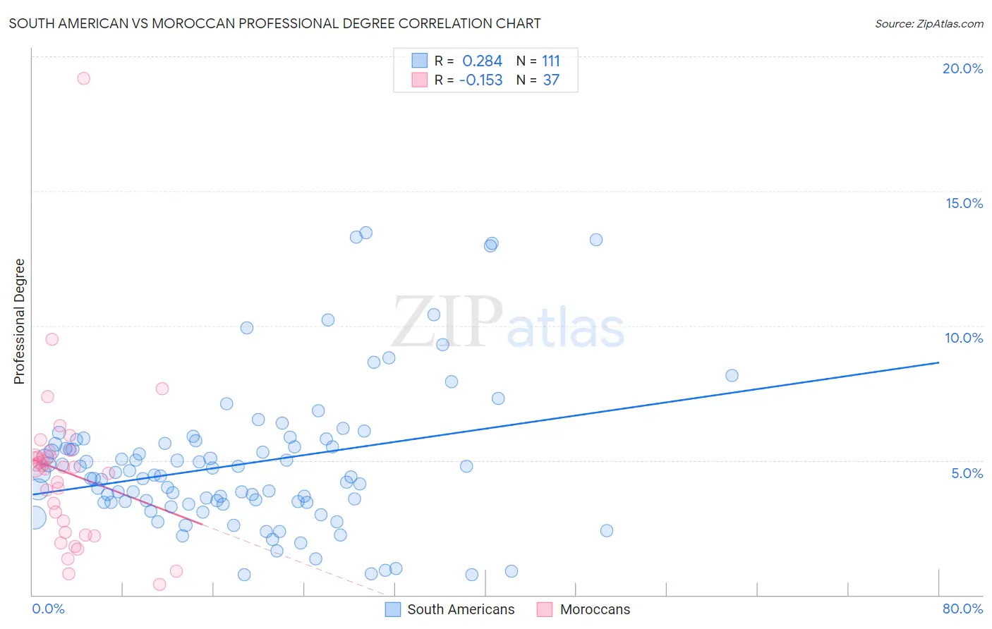 South American vs Moroccan Professional Degree