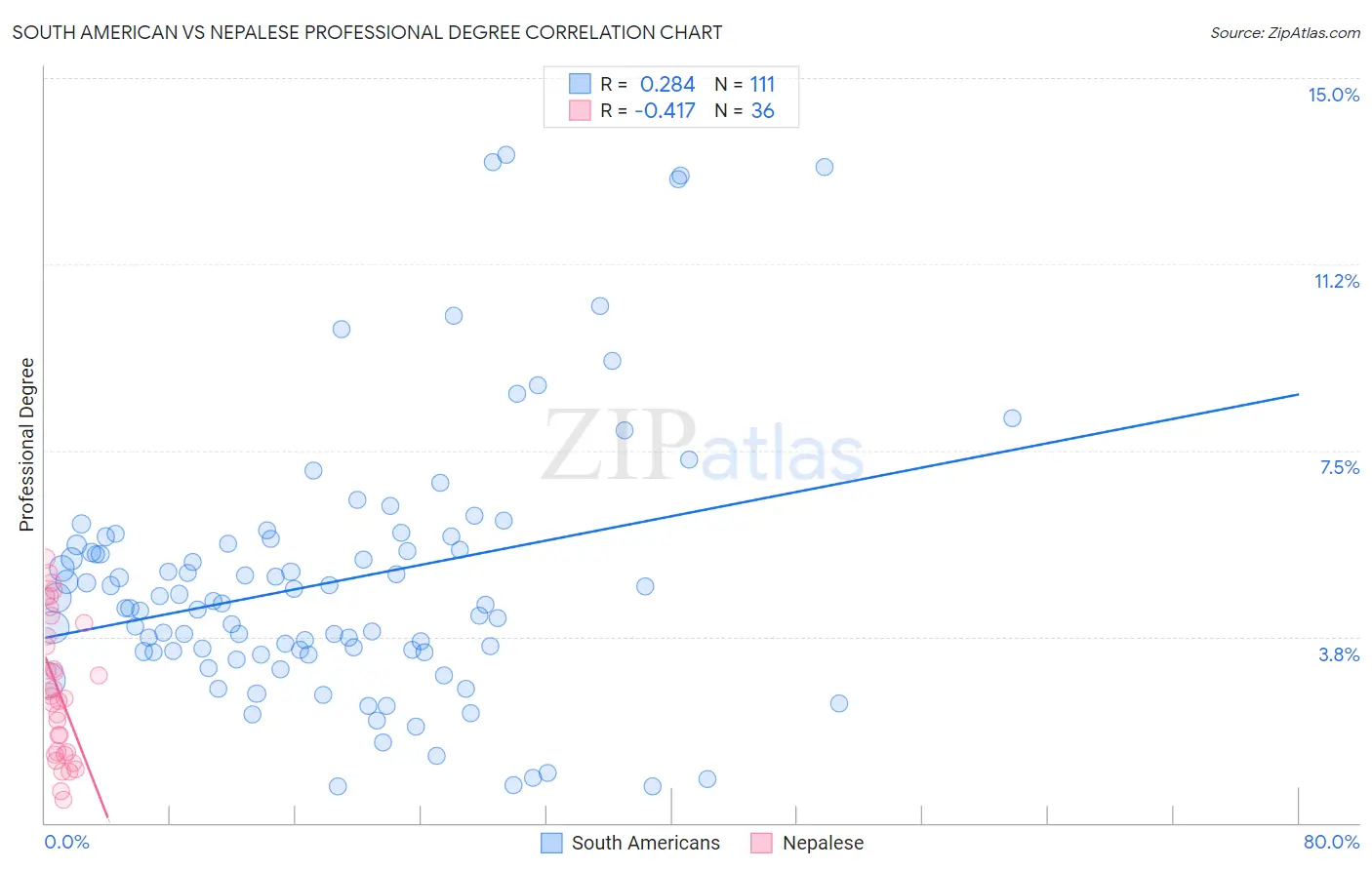 South American vs Nepalese Professional Degree