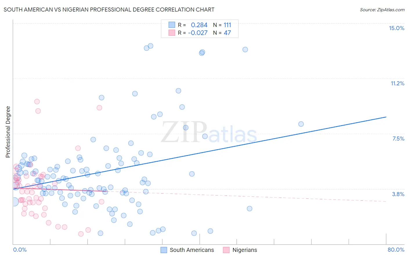 South American vs Nigerian Professional Degree