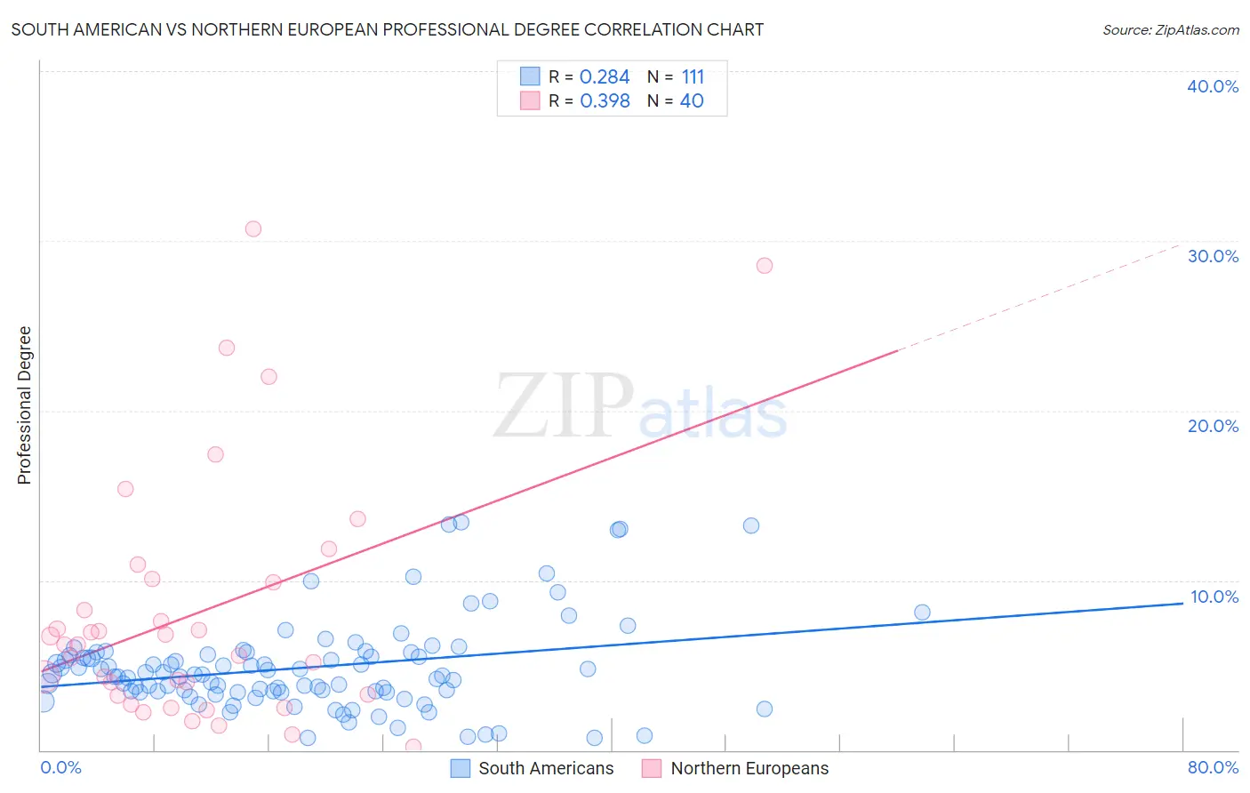 South American vs Northern European Professional Degree