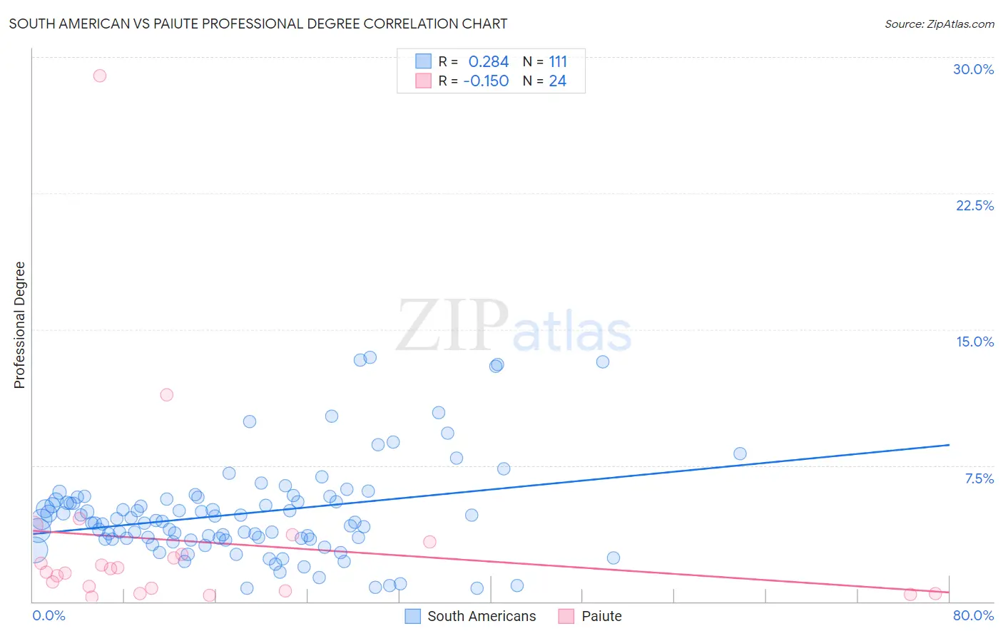 South American vs Paiute Professional Degree