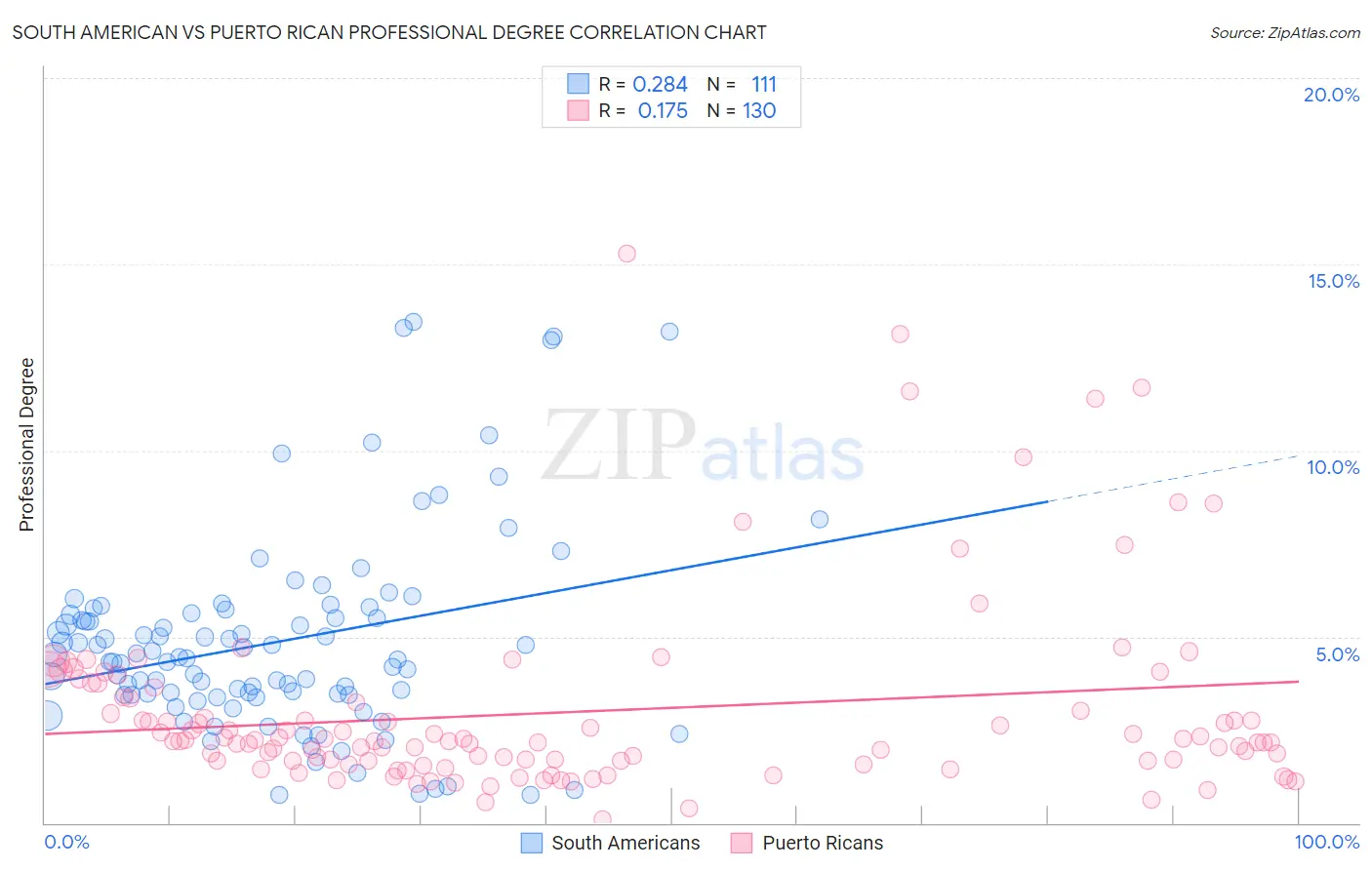 South American vs Puerto Rican Professional Degree