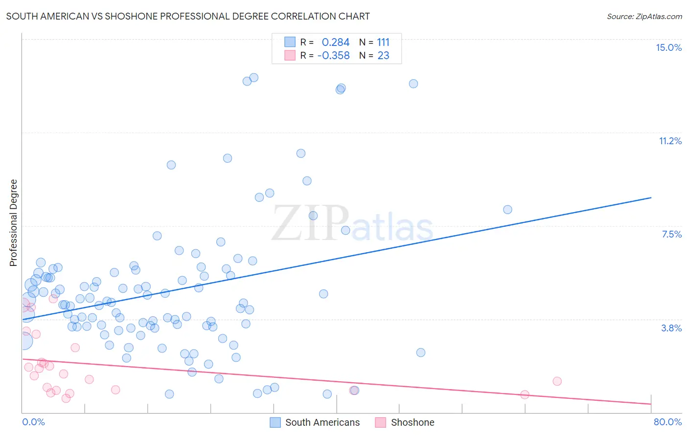 South American vs Shoshone Professional Degree