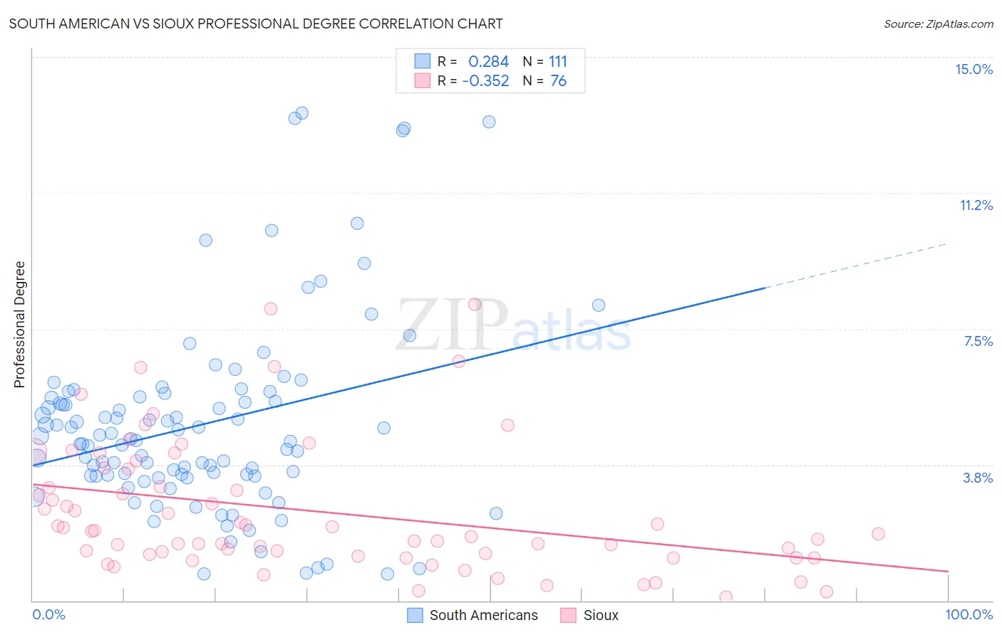 South American vs Sioux Professional Degree