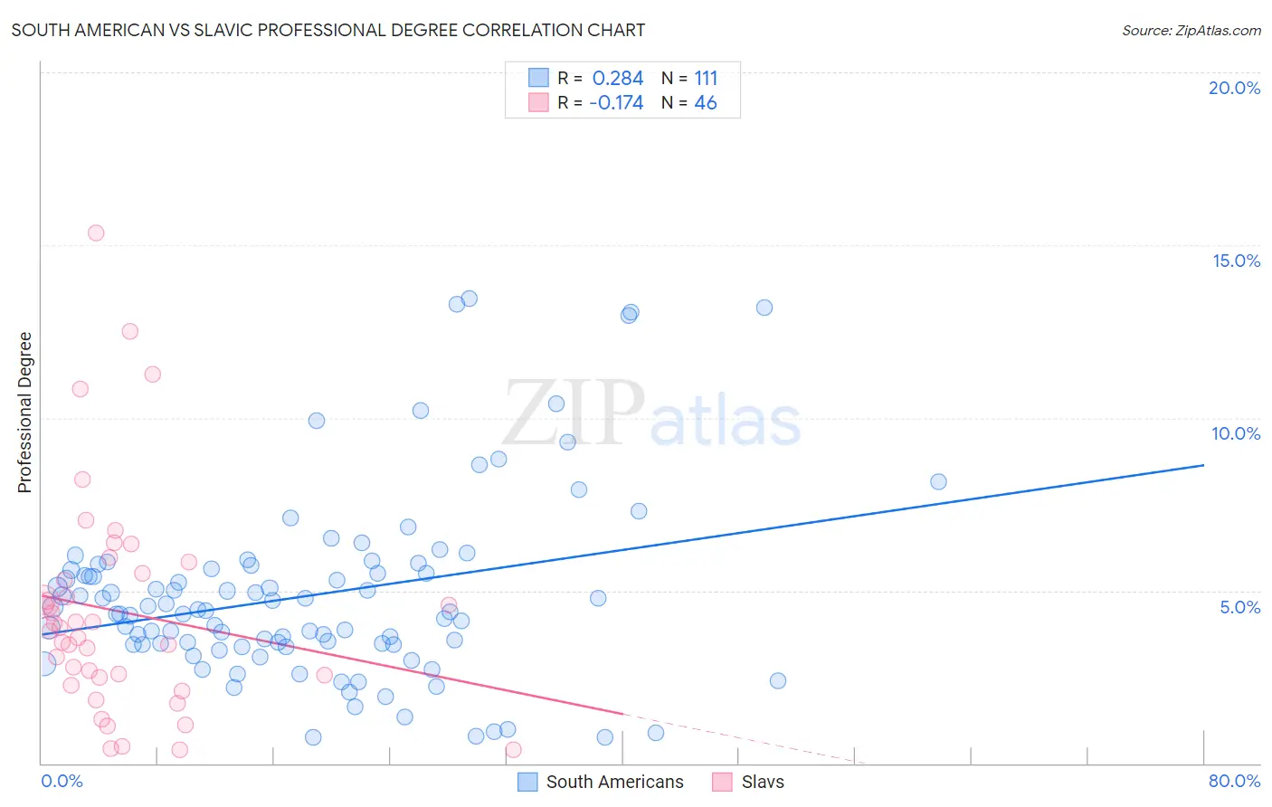 South American vs Slavic Professional Degree
