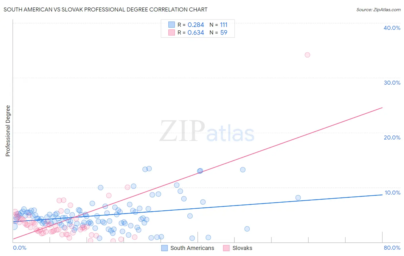 South American vs Slovak Professional Degree