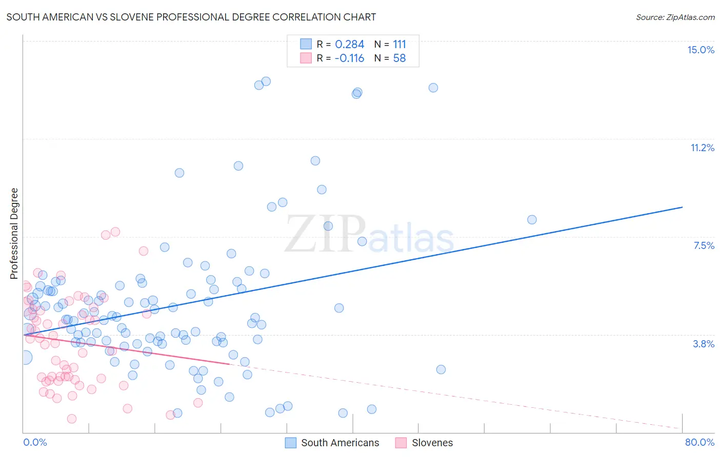 South American vs Slovene Professional Degree