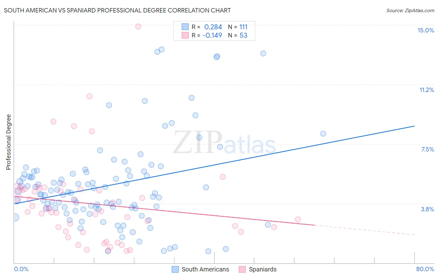 South American vs Spaniard Professional Degree