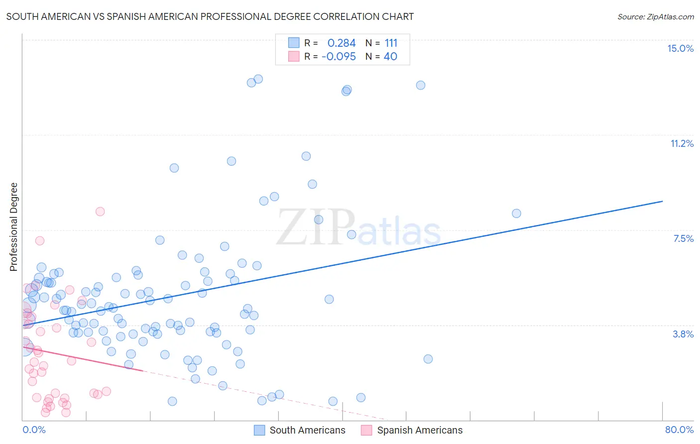 South American vs Spanish American Professional Degree