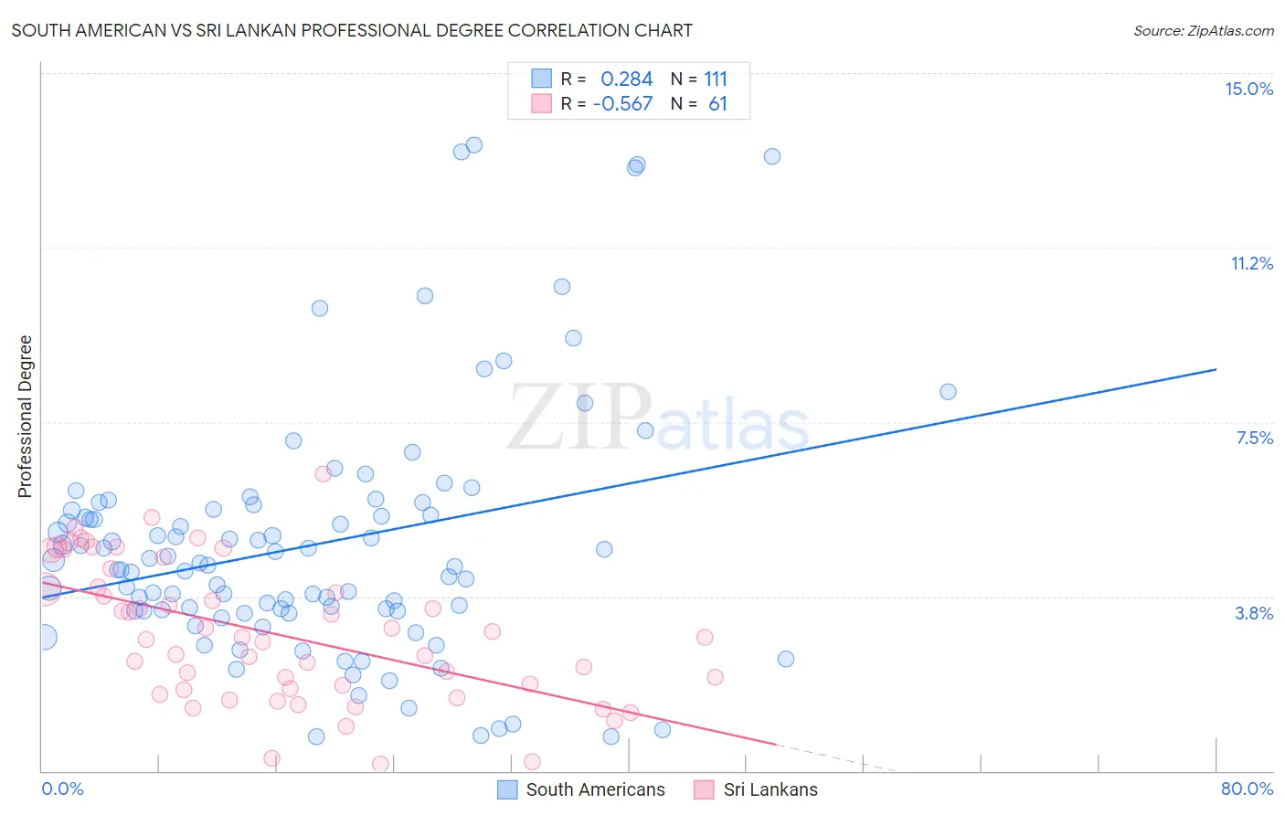 South American vs Sri Lankan Professional Degree