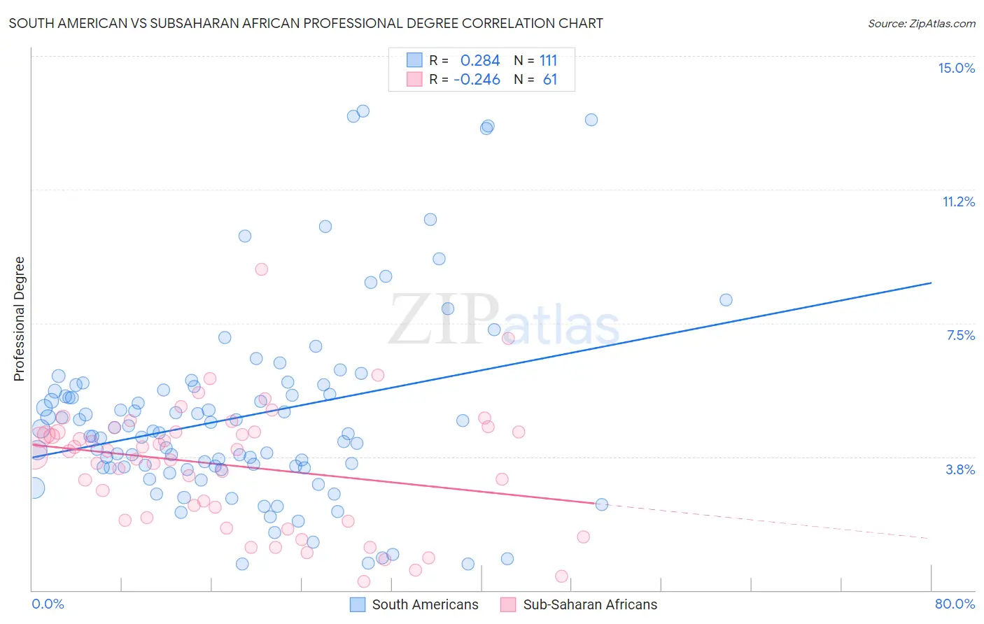 South American vs Subsaharan African Professional Degree