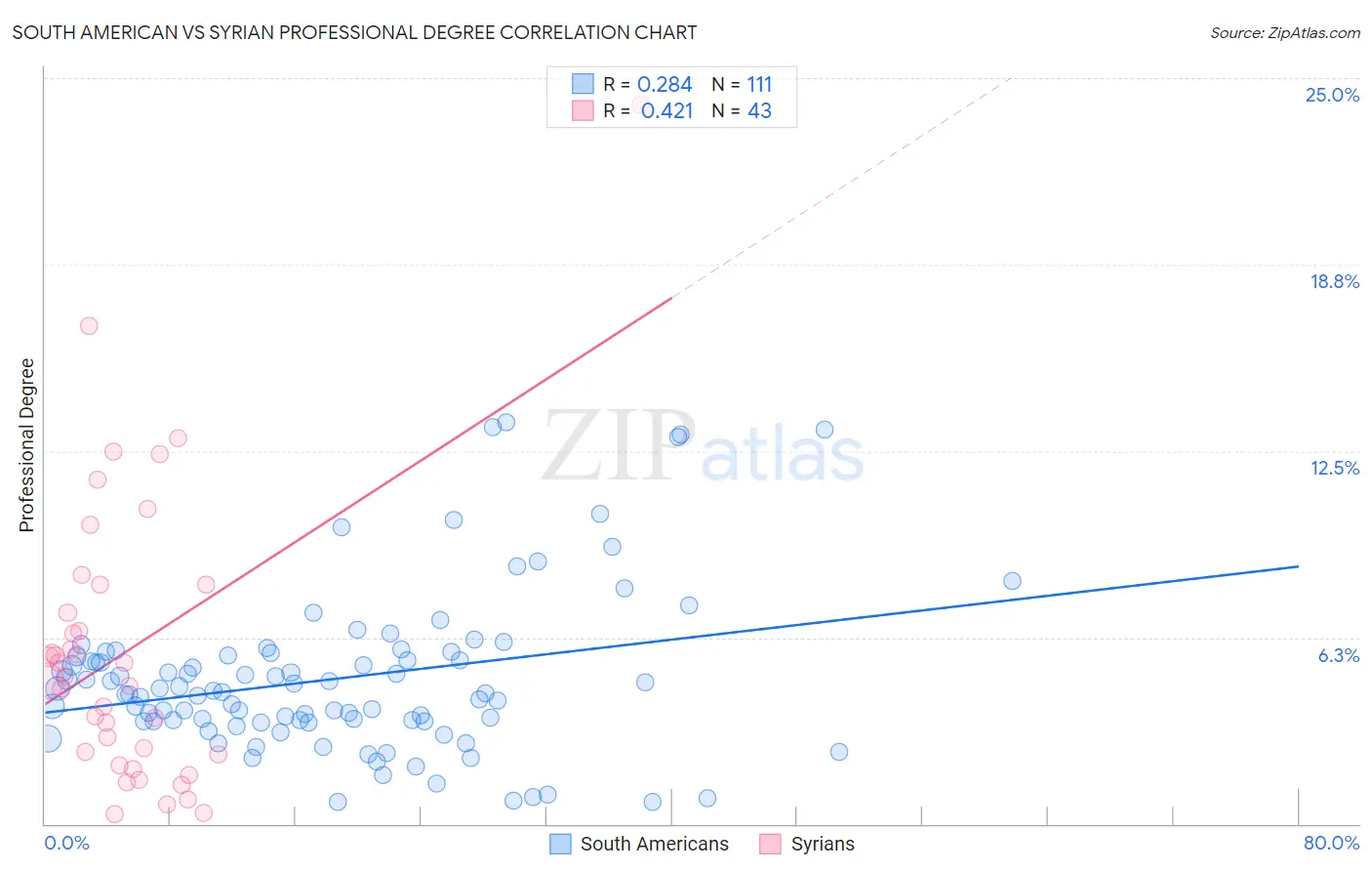 South American vs Syrian Professional Degree