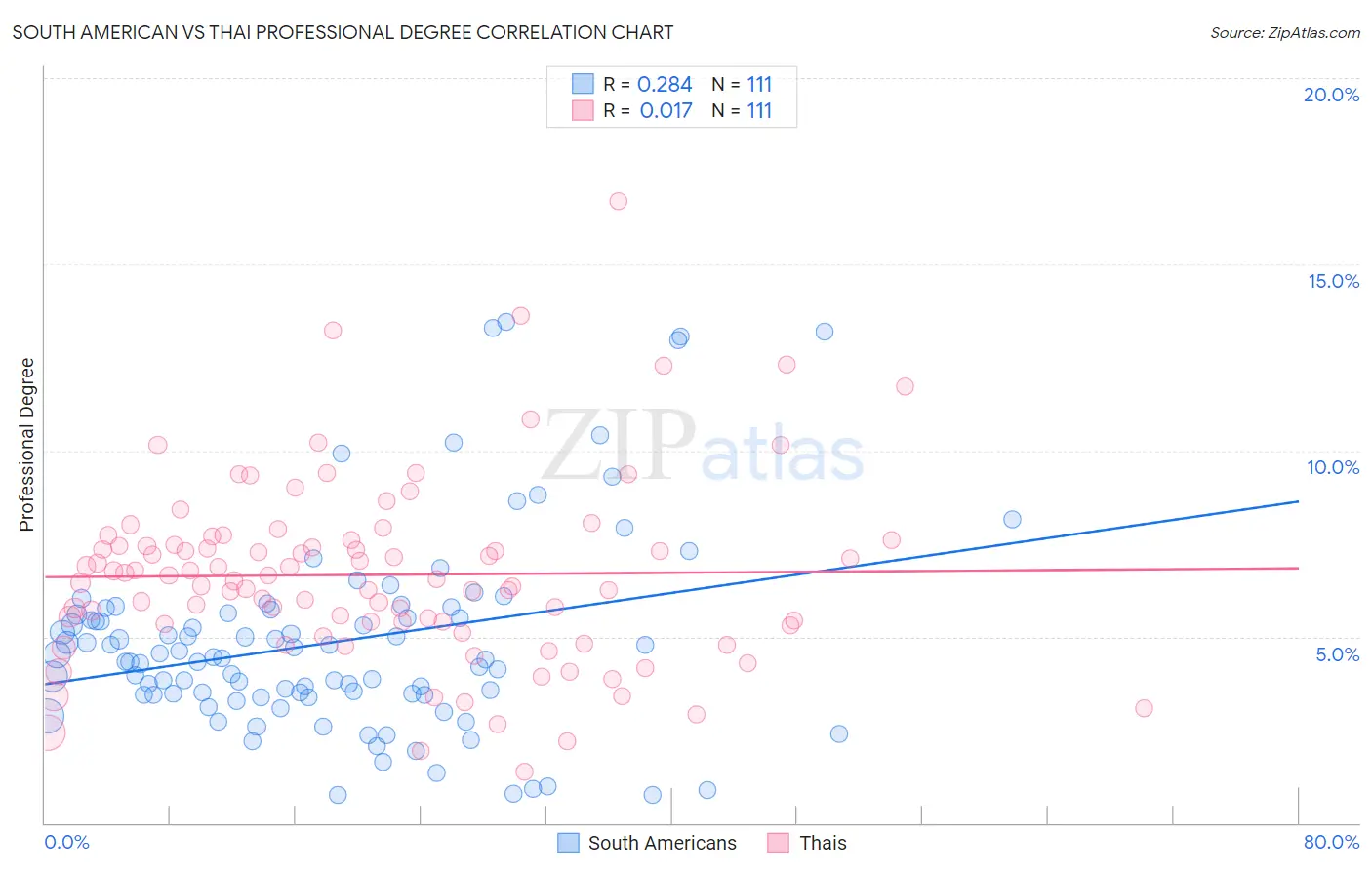 South American vs Thai Professional Degree