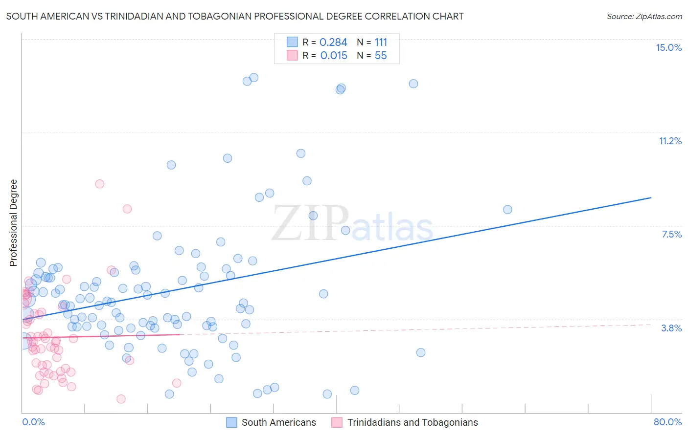 South American vs Trinidadian and Tobagonian Professional Degree