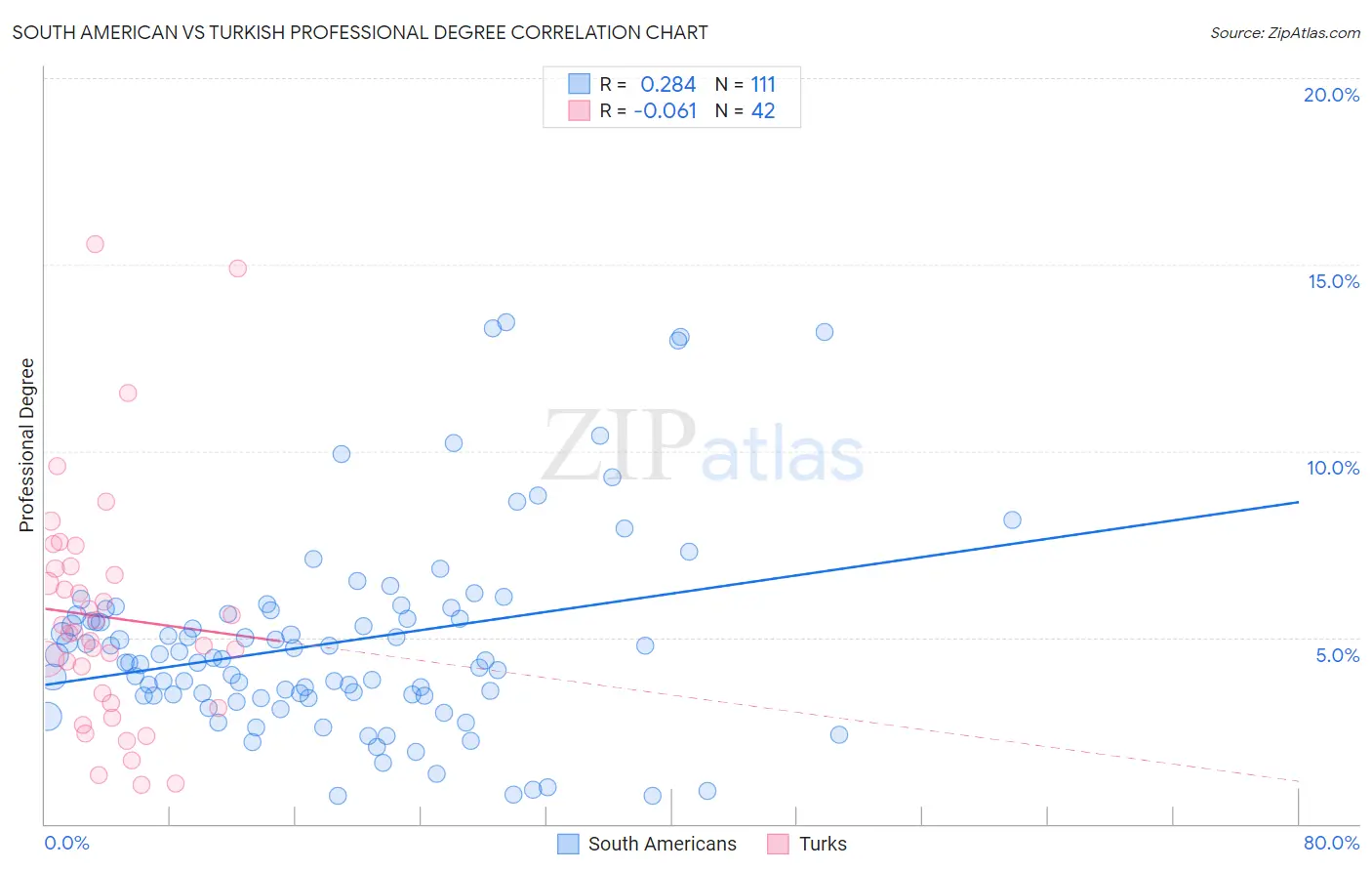 South American vs Turkish Professional Degree