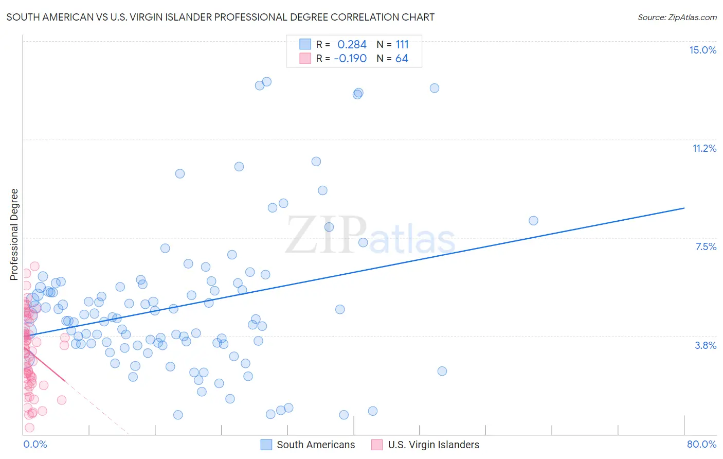 South American vs U.S. Virgin Islander Professional Degree