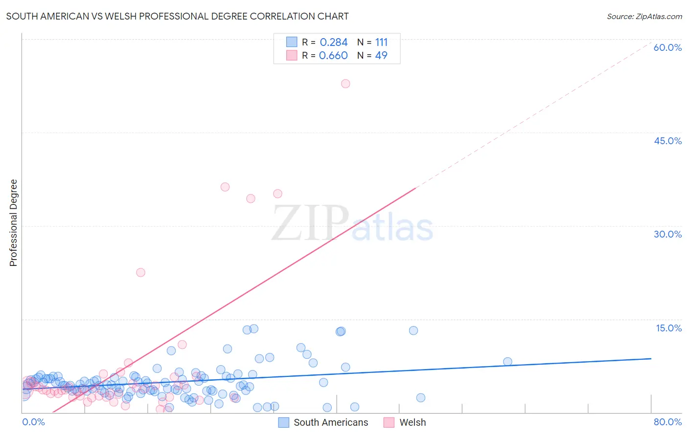 South American vs Welsh Professional Degree