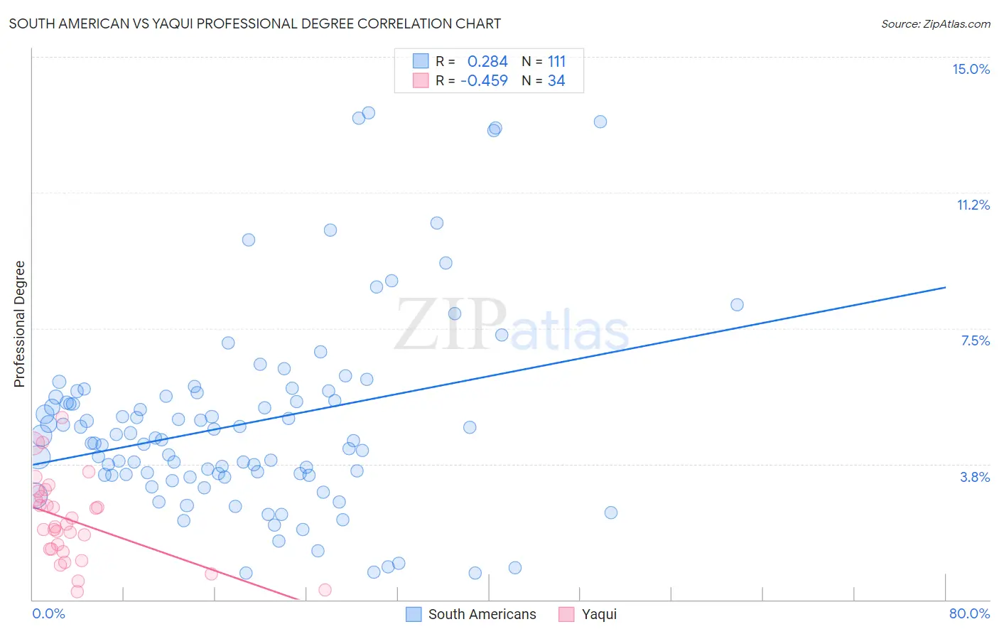 South American vs Yaqui Professional Degree