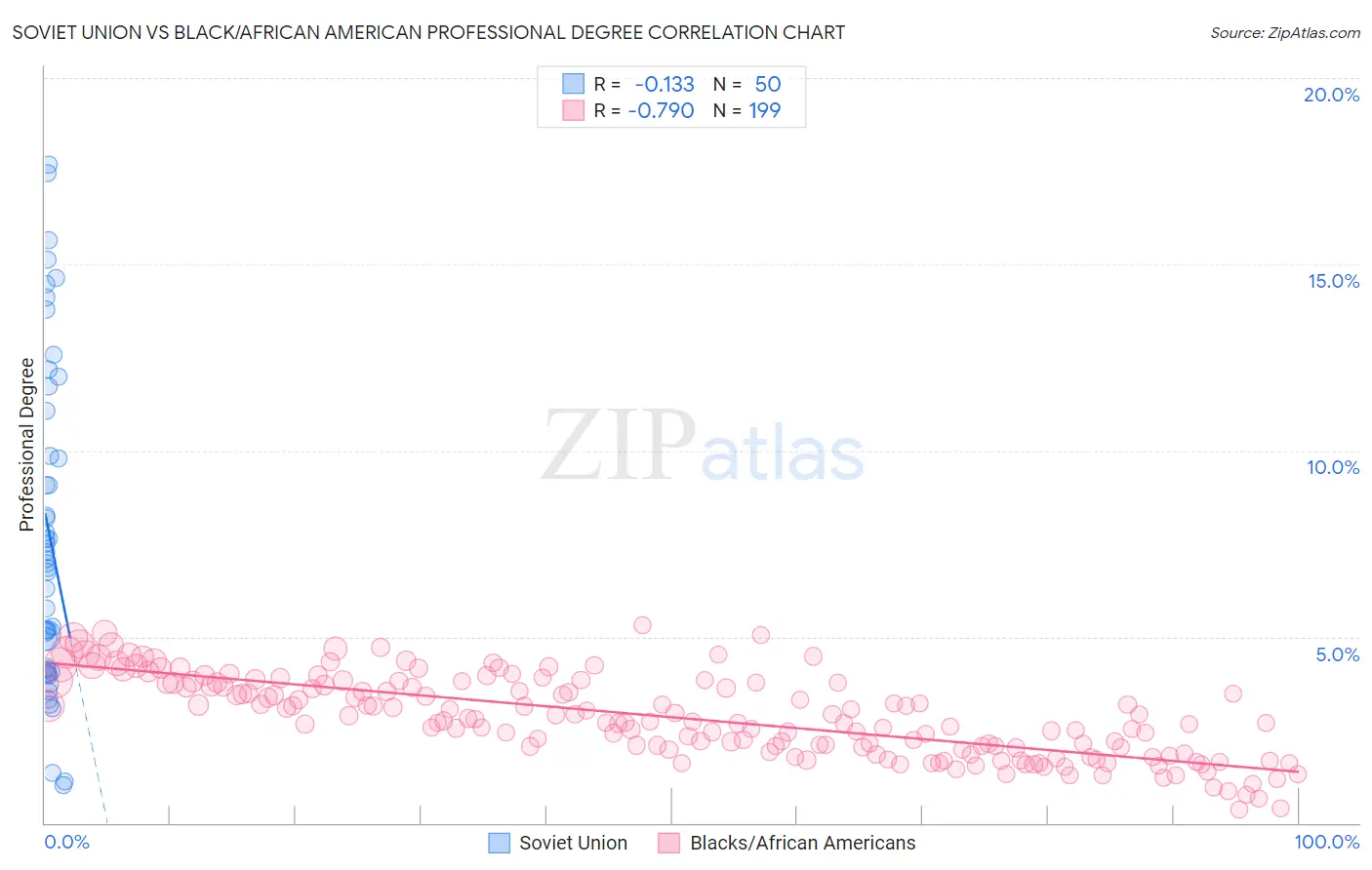 Soviet Union vs Black/African American Professional Degree